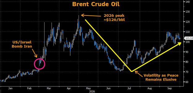3q26-economic-commentary-brentcrudeoil