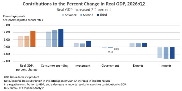 3q26-economic-commentary-realgdpchange