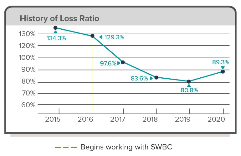 an-employee-benefits-case-study-educational-services-blog-image-history-of-loss-ratio