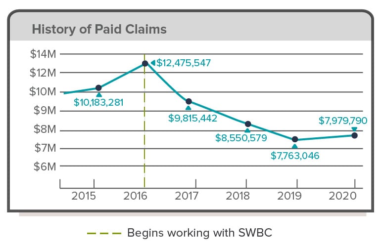 an-employee-benefits-case-study-educational-services-blog-image-history-of-paid-claims