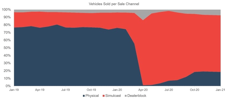 COVID-19-Disrupts-the-Remarketing-Process-and-Drives-Digital-Solutions_Chart (1)