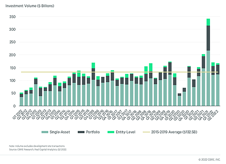 Investment Volume