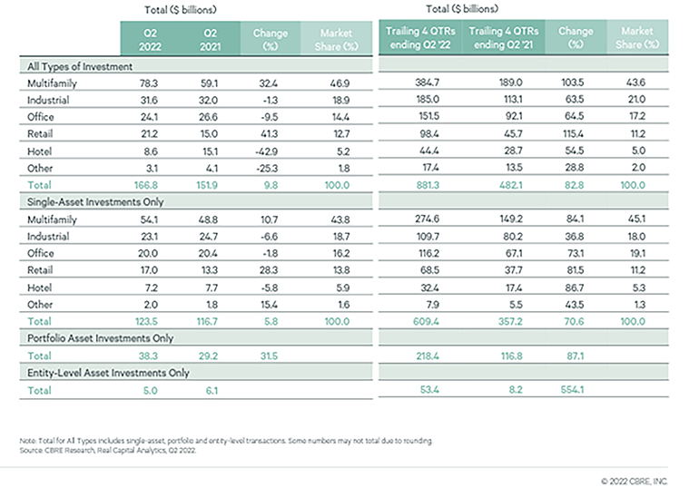 YOY Analysis of Commercial Real Estate Investment by Sector