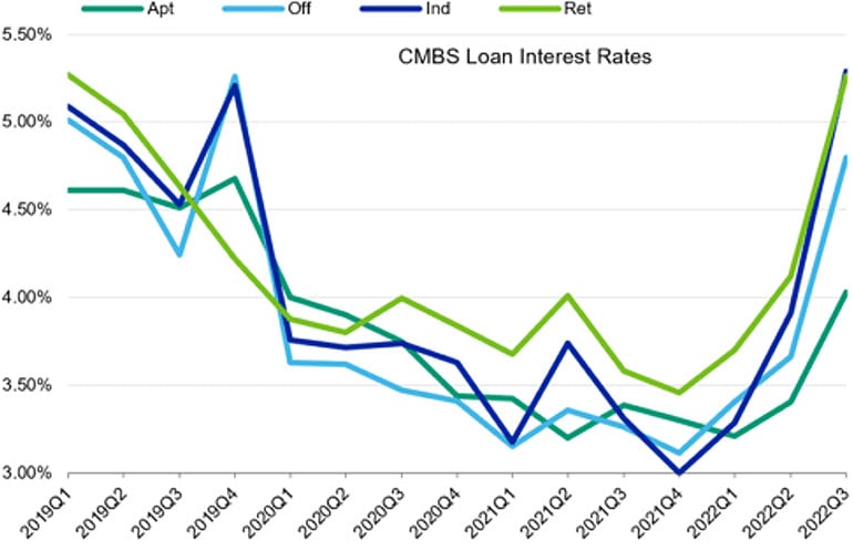 02-cmbs-loan-interest-rates