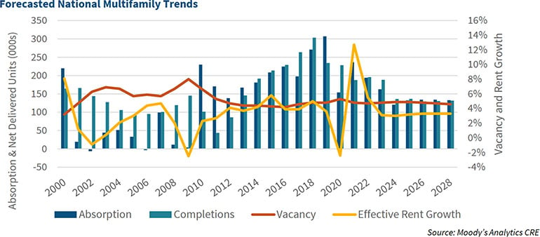 05-forecasted-national-multifamily-trends