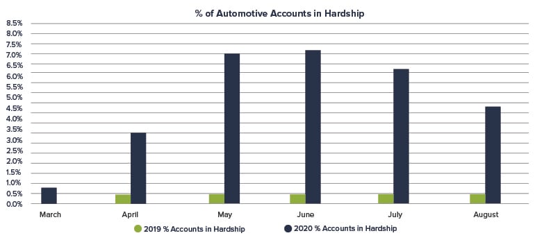 Percent-of-Automotive-Accounts-in-Hardship_blog-1