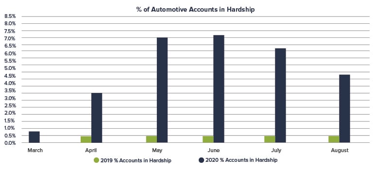 Percent-of-Automotive-Accounts-in-Hardship_blog