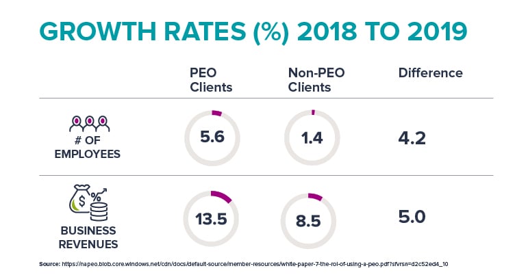 roi-of-using-a-peo_growth-rates